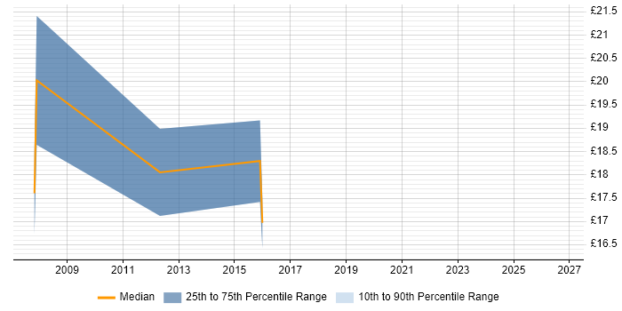 Contractor hourly rate distribution trend for Performance Officer job vacancies in the Midlands