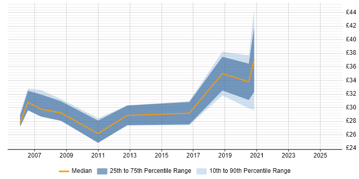 Contractor hourly rate distribution trend for jobs in the Midlands citing Performance Testing Contractor hourly rate distribution trend for jobs in the Midlands citing Performance Testing