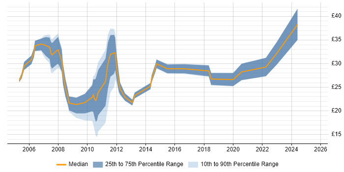 Contractor hourly rate distribution trend for jobs in the Midlands citing Pharmaceutical