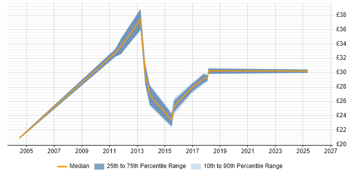 Contractor hourly rate distribution trend for jobs in the Midlands citing PhD
