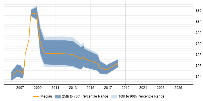 Contractor hourly rate distribution trend for jobs in the Midlands citing Physics