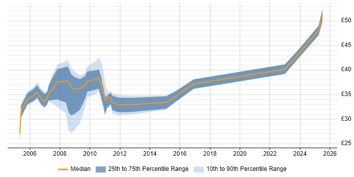 Contractor hourly rate distribution trend for jobs in the Midlands citing PMI Certification