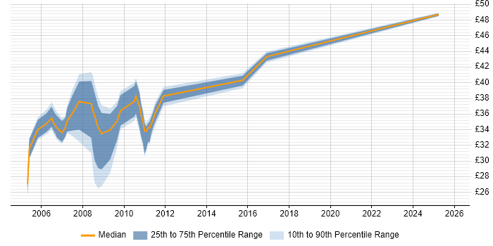 Contractor hourly rate distribution trend for jobs in the Midlands citing PMI