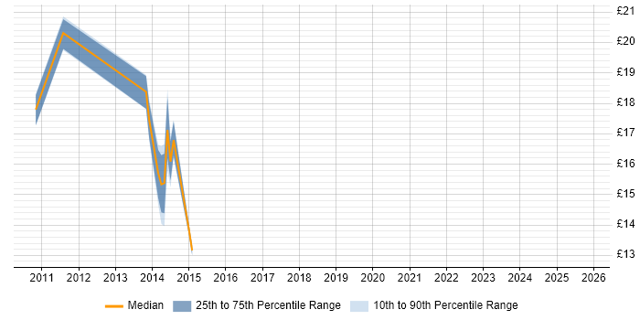 Contractor hourly rate distribution trend for PMO Administrator job vacancies in the Midlands