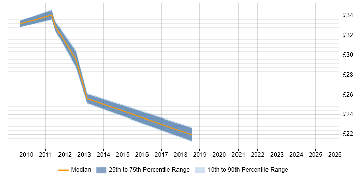 Contractor hourly rate distribution trend for PMO Manager job vacancies in the Midlands Contractor hourly rate distribution trend for PMO Manager job vacancies in the Midlands
