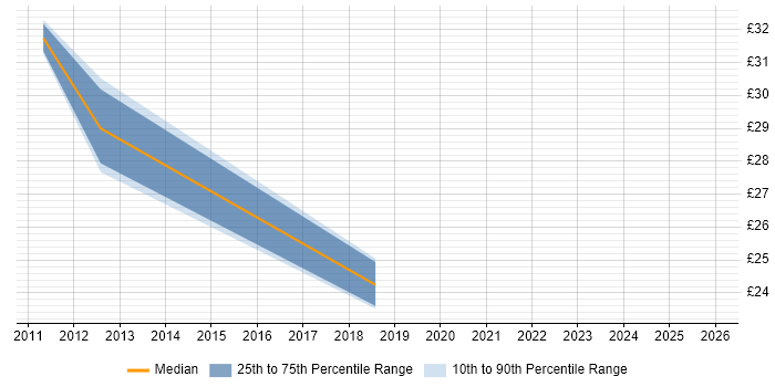 Contractor hourly rate distribution trend for PMO Project Manager job vacancies in the Midlands