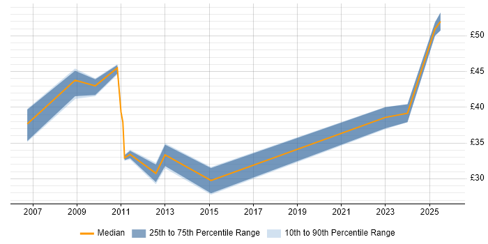 Contractor hourly rate distribution trend for jobs in the Midlands citing PMP