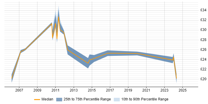 Contractor hourly rate distribution trend for jobs in the Midlands citing Portfolio Management
