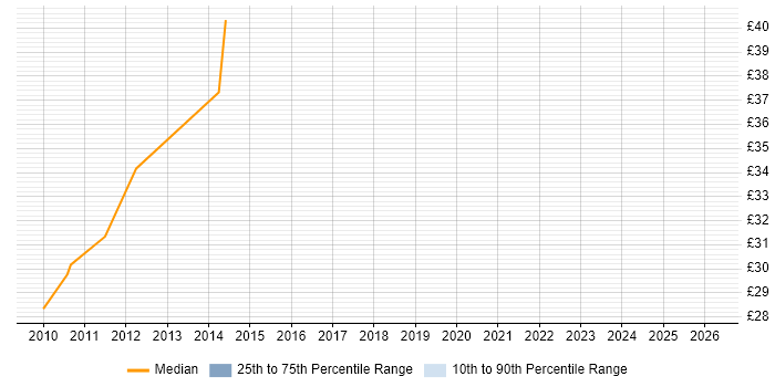 Contractor hourly rate distribution trend for Portfolio Manager job vacancies in the Midlands