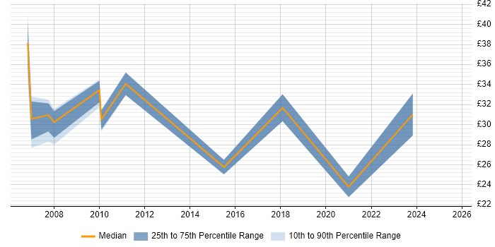 Contractor hourly rate distribution trend for jobs in the Midlands citing PostgreSQL Contractor hourly rate distribution trend for jobs in the Midlands citing PostgreSQL