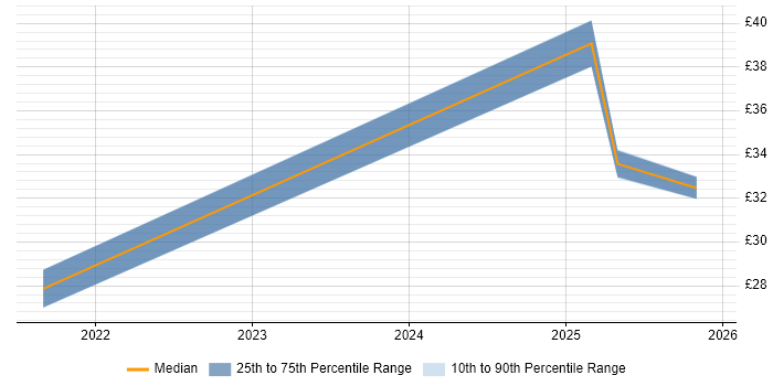 Contractor hourly rate distribution trend for jobs in the Midlands citing Power Automate