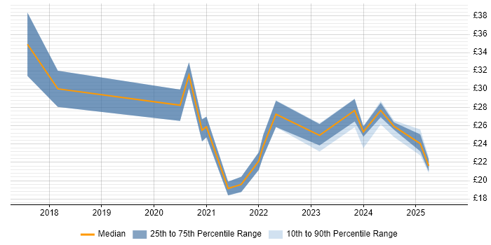 Contractor hourly rate distribution trend for jobs in the Midlands citing Power BI