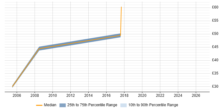 Contractor hourly rate distribution trend for jobs in the Midlands citing PowerCenter