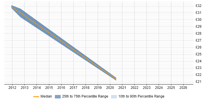 Contractor hourly rate distribution trend for jobs in the Midlands citing PowerPivot