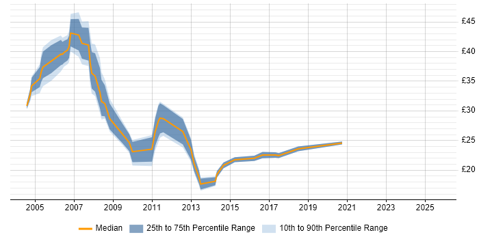 Contractor hourly rate distribution trend for jobs in the Midlands citing PRINCE2 Certification