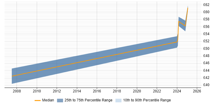 Contractor hourly rate distribution trend for Principal Engineer job vacancies in the Midlands Contractor hourly rate distribution trend for Principal Engineer job vacancies in the Midlands