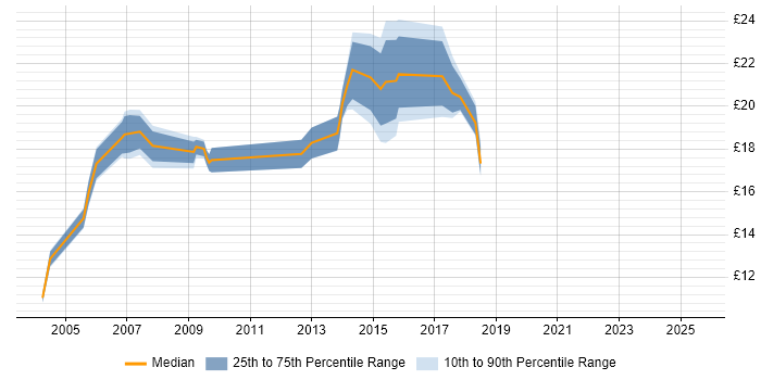Contractor hourly rate distribution trend for jobs in the Midlands citing Proactive Monitoring Contractor hourly rate distribution trend for jobs in the Midlands citing Proactive Monitoring