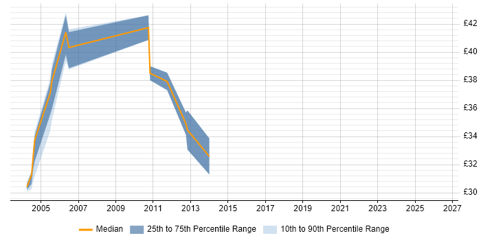 Contractor hourly rate distribution trend for jobs in the Midlands citing ProC