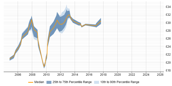 Contractor hourly rate distribution trend for Process Analyst job vacancies in the Midlands Contractor hourly rate distribution trend for Process Analyst job vacancies in the Midlands