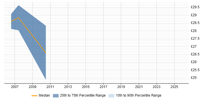 Contractor hourly rate distribution trend for Process Consultant job vacancies in the Midlands