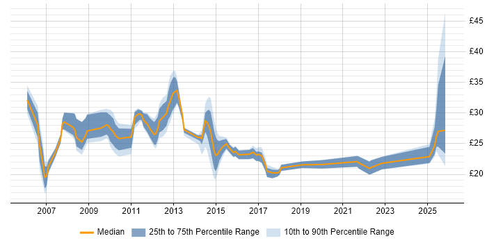 Contractor hourly rate distribution trend for jobs in the Midlands citing Process Improvement