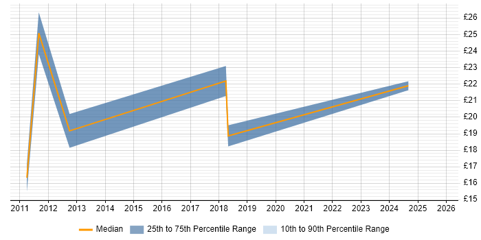 Contractor hourly rate distribution trend for jobs in the Midlands citing Procure-to-Pay