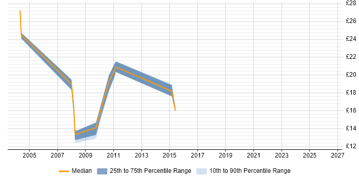 Contractor hourly rate distribution trend for Procurement Analyst job vacancies in the Midlands