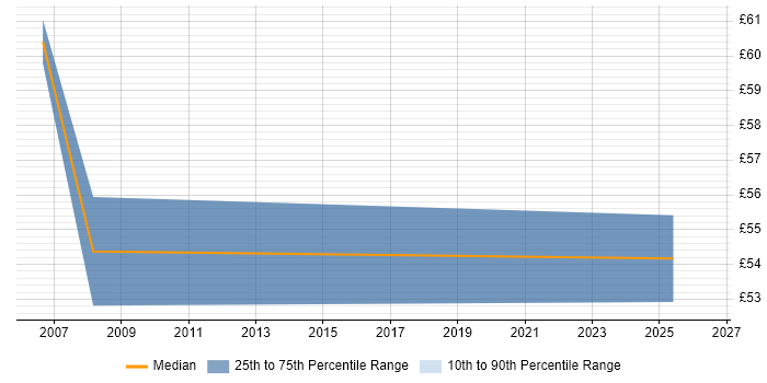 Contractor hourly rate distribution trend for Procurement Consultant job vacancies in the Midlands