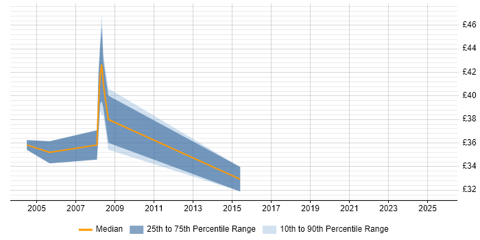 Contractor hourly rate distribution trend for Procurement Manager job vacancies in the Midlands Contractor hourly rate distribution trend for Procurement Manager job vacancies in the Midlands