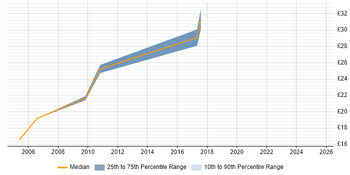 Contractor hourly rate distribution trend for Product Analyst job vacancies in the Midlands Contractor hourly rate distribution trend for Product Analyst job vacancies in the Midlands