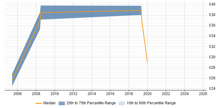 Contractor hourly rate distribution trend for Product Manager job vacancies in the Midlands