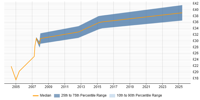 Contractor hourly rate distribution trend for jobs in the Midlands citing Product Requirements Contractor hourly rate distribution trend for jobs in the Midlands citing Product Requirements
