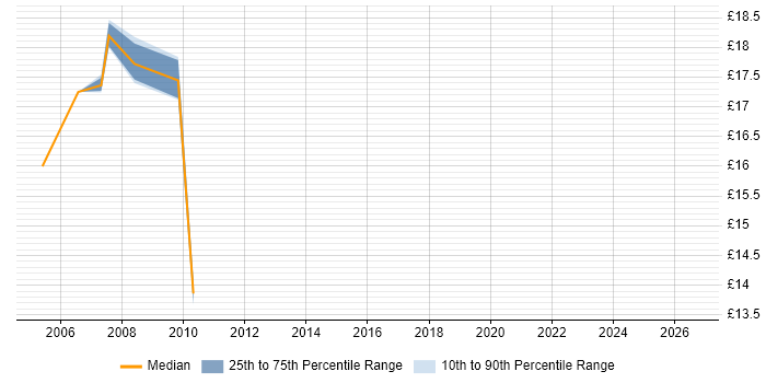 Contractor hourly rate distribution trend for Product Specialist job vacancies in the Midlands
