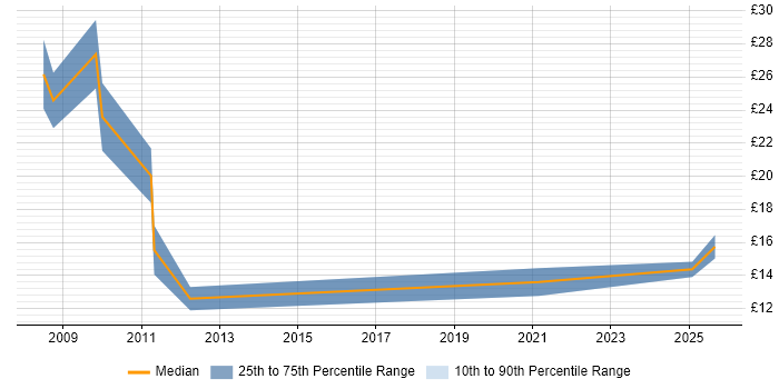 Contractor hourly rate distribution trend for jobs in the Midlands citing Production Planning