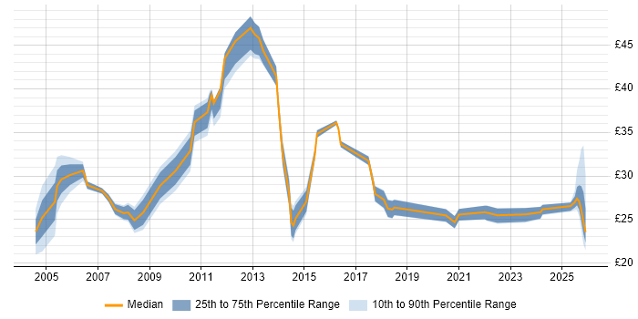 Contractor hourly rate distribution trend for jobs in the Midlands citing Programme Management