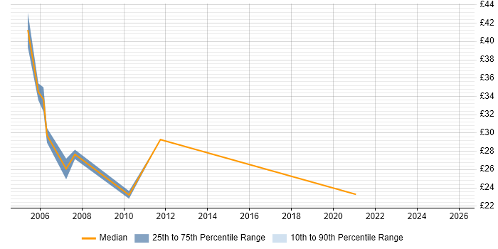 Contractor hourly rate distribution trend for Project Change Manager job vacancies in the Midlands