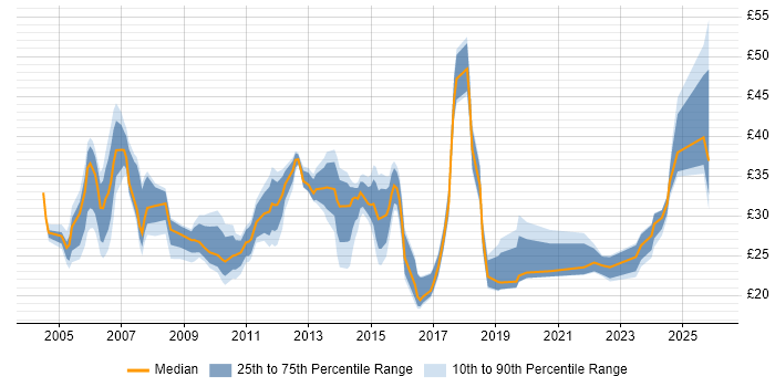 Contractor hourly rate distribution trend for jobs in the Midlands citing Project Delivery