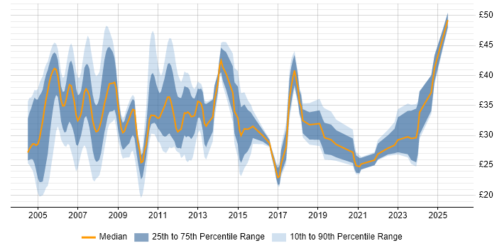 Contractor hourly rate distribution trend for Project Manager job vacancies in the Midlands