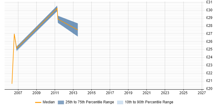 Contractor hourly rate distribution trend for Project Office Manager job vacancies in the Midlands