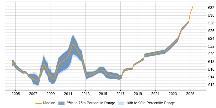 Contractor hourly rate distribution trend for Project Officer job vacancies in the Midlands