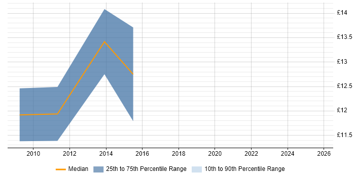 Contractor hourly rate distribution trend for Project Support Engineer job vacancies in the Midlands