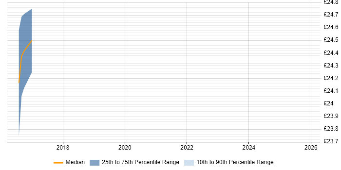 Contractor hourly rate distribution trend for jobs in the Midlands citing Psychology
