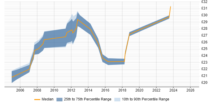 Contractor hourly rate distribution trend for jobs in the Midlands citing PTC Creo