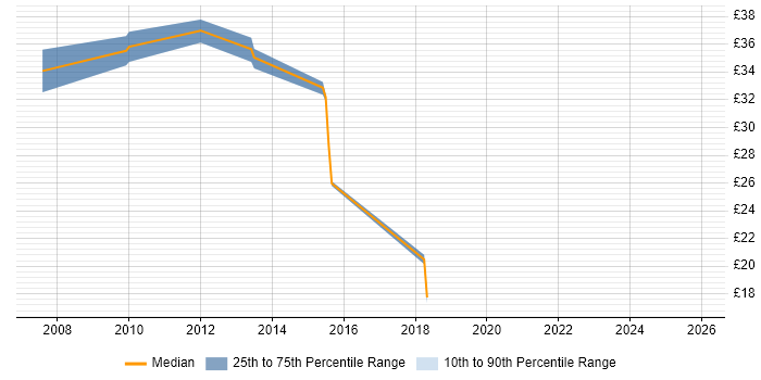 Contractor hourly rate distribution trend for jobs in the Midlands citing PTC
