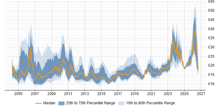 Contractor hourly rate distribution trend for jobs in the Midlands citing Public Sector