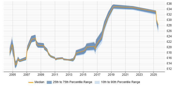 Contractor hourly rate distribution trend for jobs in the Midlands citing Publishing