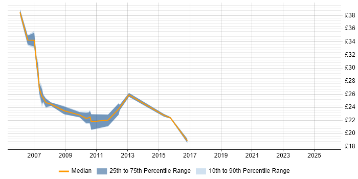 Contractor hourly rate distribution trend for QA Analyst job vacancies in the Midlands