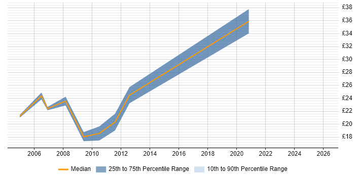 Contractor hourly rate distribution trend for QA Engineer job vacancies in the Midlands
