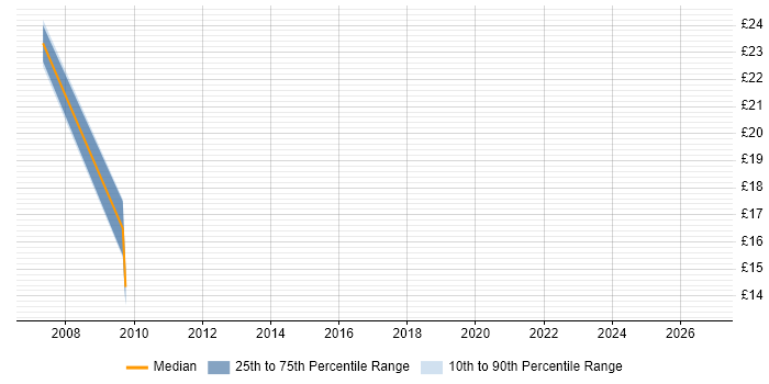 Contractor hourly rate distribution trend for QA Leader job vacancies in the Midlands