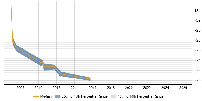 Contractor hourly rate distribution trend for QA Test Analyst job vacancies in the Midlands